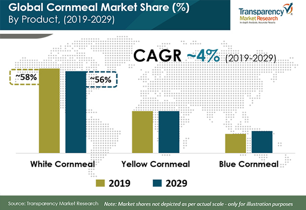 global cornmeal market share by product