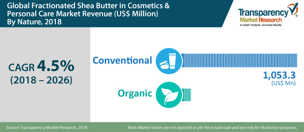 fractionated shea butter in cosmetics personal care market