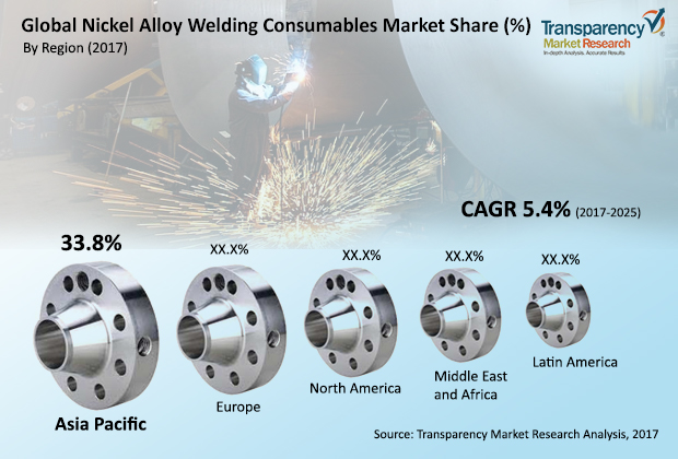 global nickel alloy welding consumables market