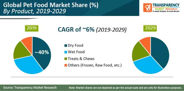 pet food market share