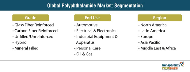 polyphthalamide market segmentation