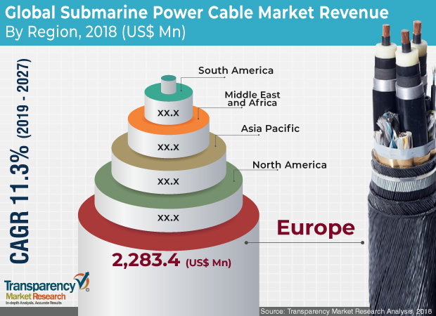 Submarine Power Cable Market submarine power cable market