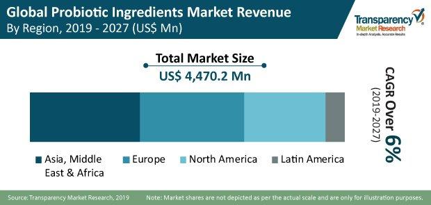 Global Probiotic Ingredients Market Press Release global probiotic ingredients market press release