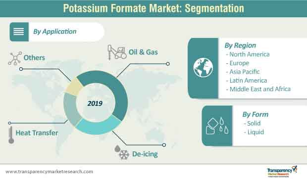potassium formate market segmentation